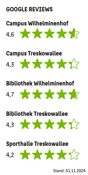 Das Bild zeigt Google-Bewertungen für verschiedene Einrichtungen der HTW Berlin, Stand 01.11.2024. Die Bewertungen sind in Form von Sternen (maximal fünf) dargestellt: Campus Wilhelminenhof: 4,6 Sterne, Campus Treskowallee: 4,3 Sterne, Bibliothek Wilhel