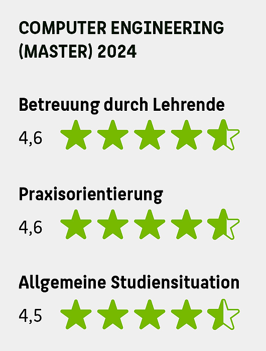 Das Bild zeigt Bewertungen des Master-Studiengangs Computer Engineering an der HTW Berlin für das Jahr 2024. Die Bewertungen sind in Form von Sternen (maximal fünf) dargestellt: Betreuung durch Lehrende: 4,6 Sterne, Praxisorientierung: 4,6 Sterne, Allge