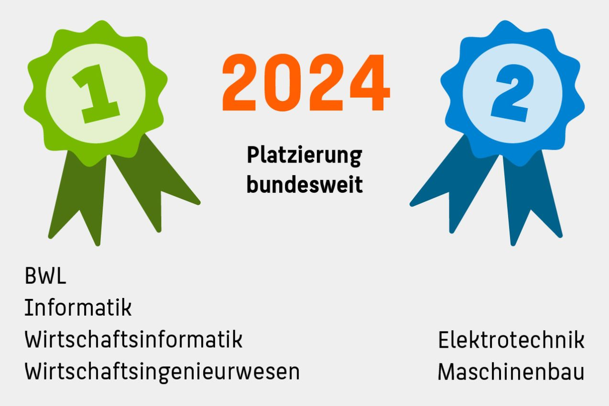 Das Bild zeigt eine Grafik mit den bundesweiten Platzierungen der HTW Berlin im Jahr 2024. Links ist ein grünes Abzeichen mit einer "1" abgebildet, das die erstplatzierten Studiengänge darstellt: BWL, Informatik, Wirtschaftsinformatik und Wirtschaftsing