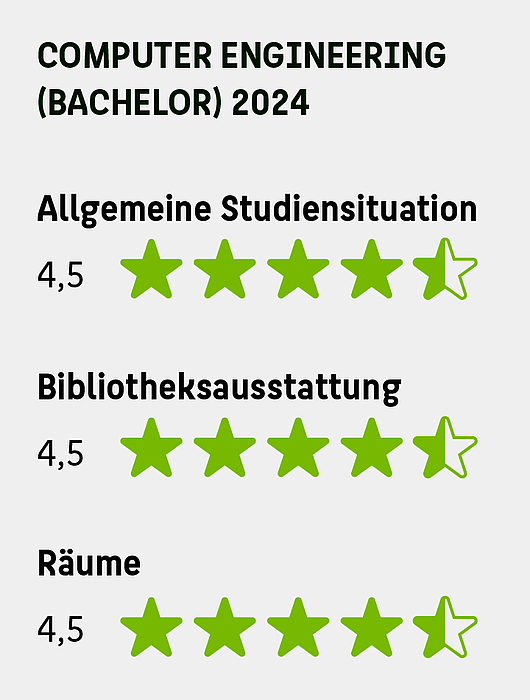 Das Bild zeigt Bewertungen des Bachelor-Studiengangs Computer Engineering an der HTW Berlin für das Jahr 2024. Die Bewertungen sind in Form von Sternen (maximal fünf) dargestellt: Allgemeine Studiensituation: 4,5 Sterne, Bibliotheksausstattung: 4,5 Ster