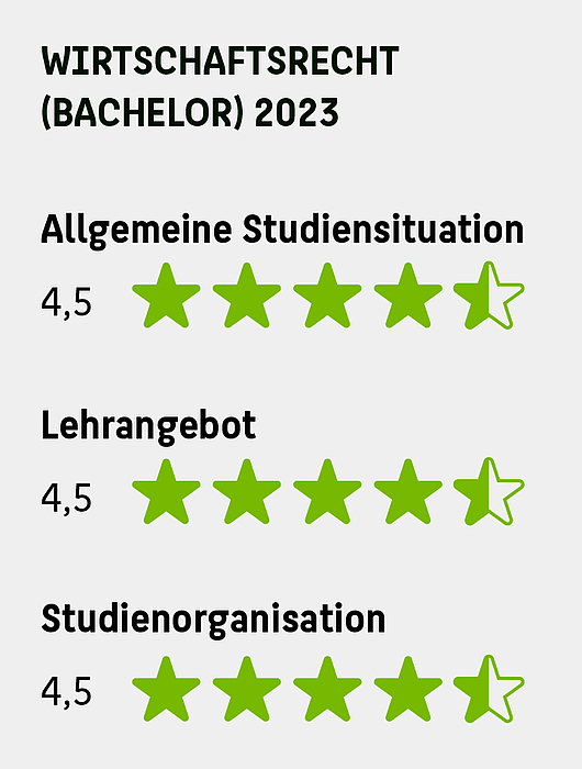 Das Bild zeigt Bewertungen des Bachelor-Studiengangs Wirtschaftsrecht an der HTW Berlin für das Jahr 2023. Die Bewertungen sind in Form von Sternen (maximal fünf) dargestellt: Allgemeine Studiensituation: 4,5 Sterne, Lehrangebot: 4,5 Sterne, Studienorga