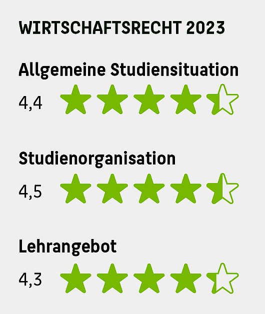 Das Bild zeigt Bewertungen des Studiengangs Wirtschaftsrecht an der HTW Berlin für das Jahr 2023. Die Bewertungen sind in Form von Sternen (maximal fünf) dargestellt: Allgemeine Studiensituation: 4,4 Sterne, Studienorganisation: 4,5 Sterne, Lehrangebot: