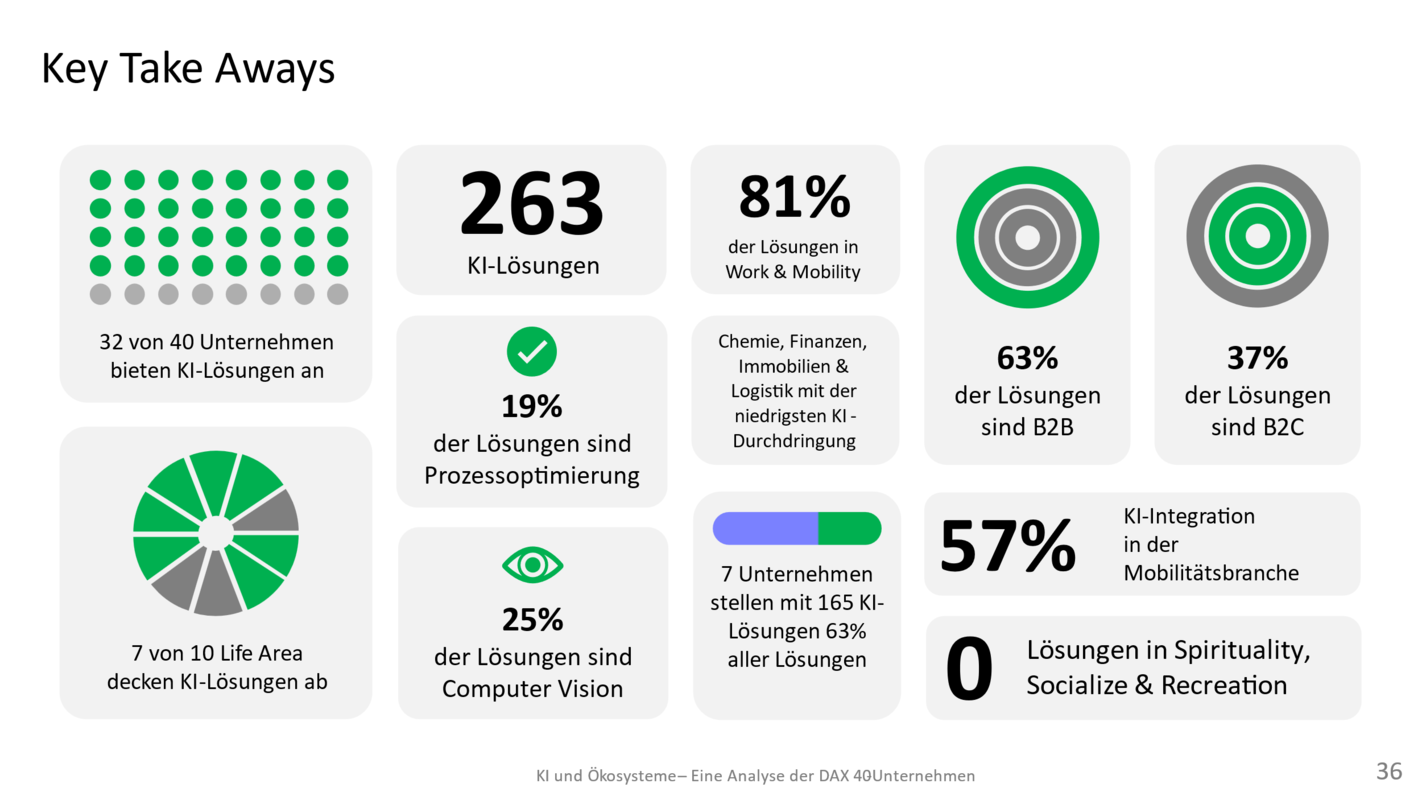 Visualisierung ausgewählter Zahlen aus der Studie